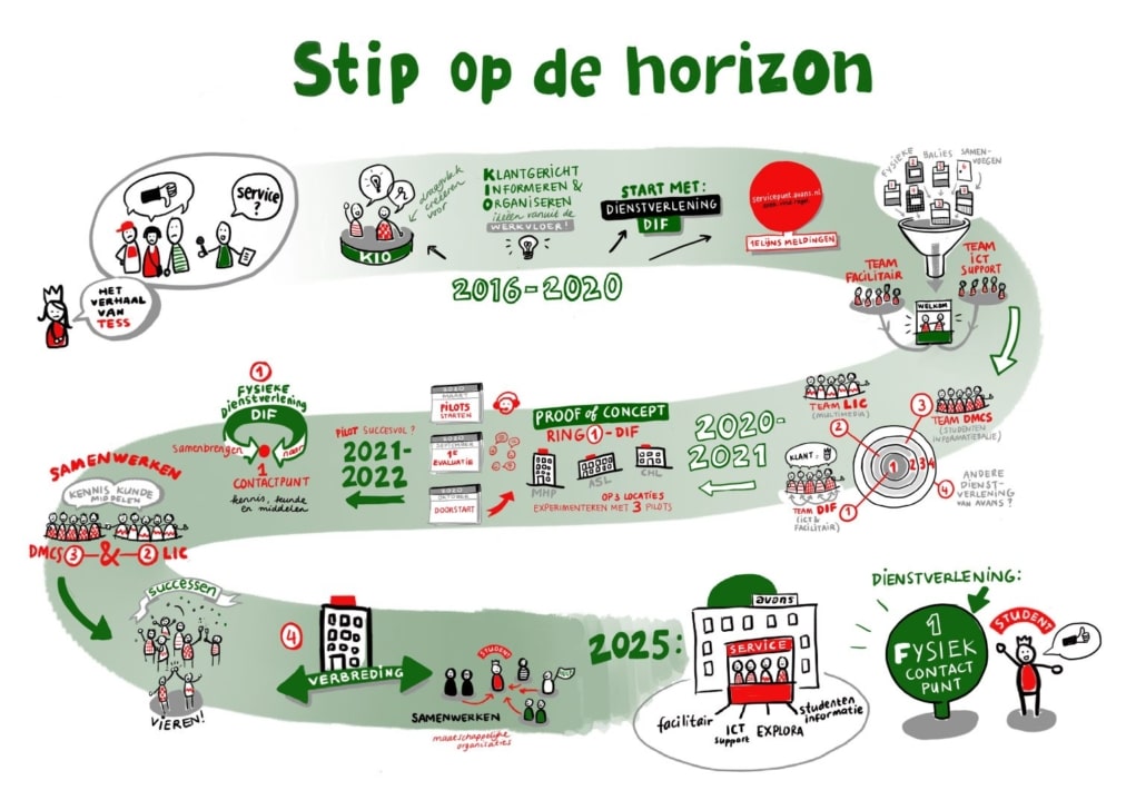 illustratie meerjarenplan bedrijf