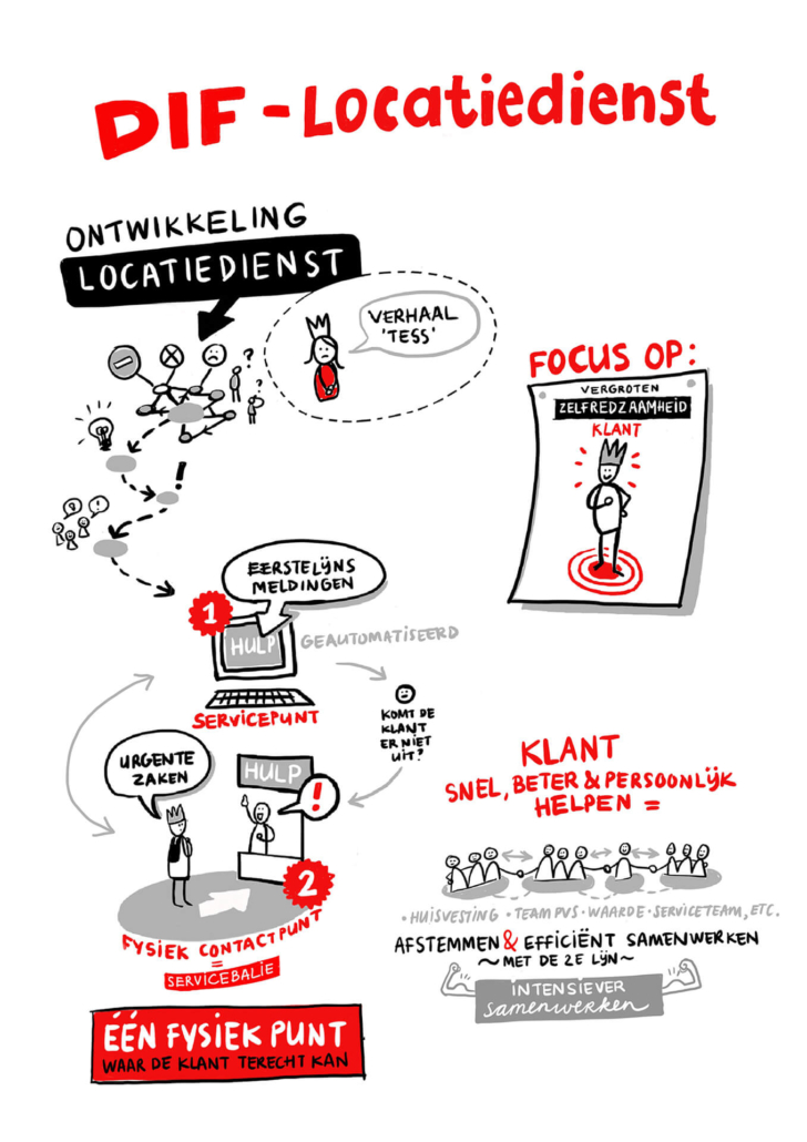 Avans_Ontwikkeling-Locatiedienst