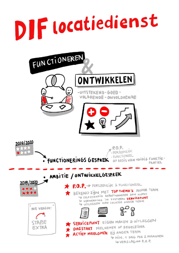 Avans_functioneringsgesprekken