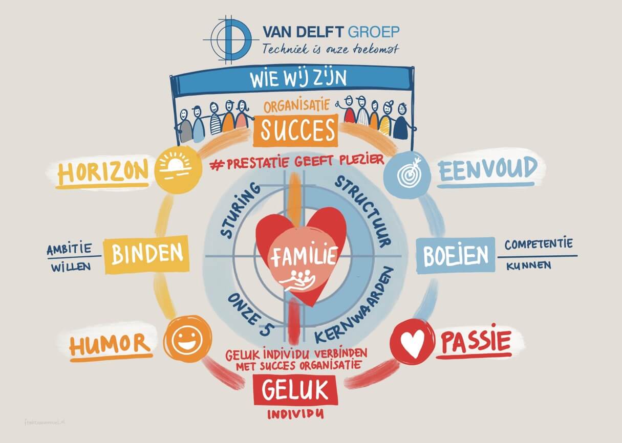 Van Delft_kernwaarden