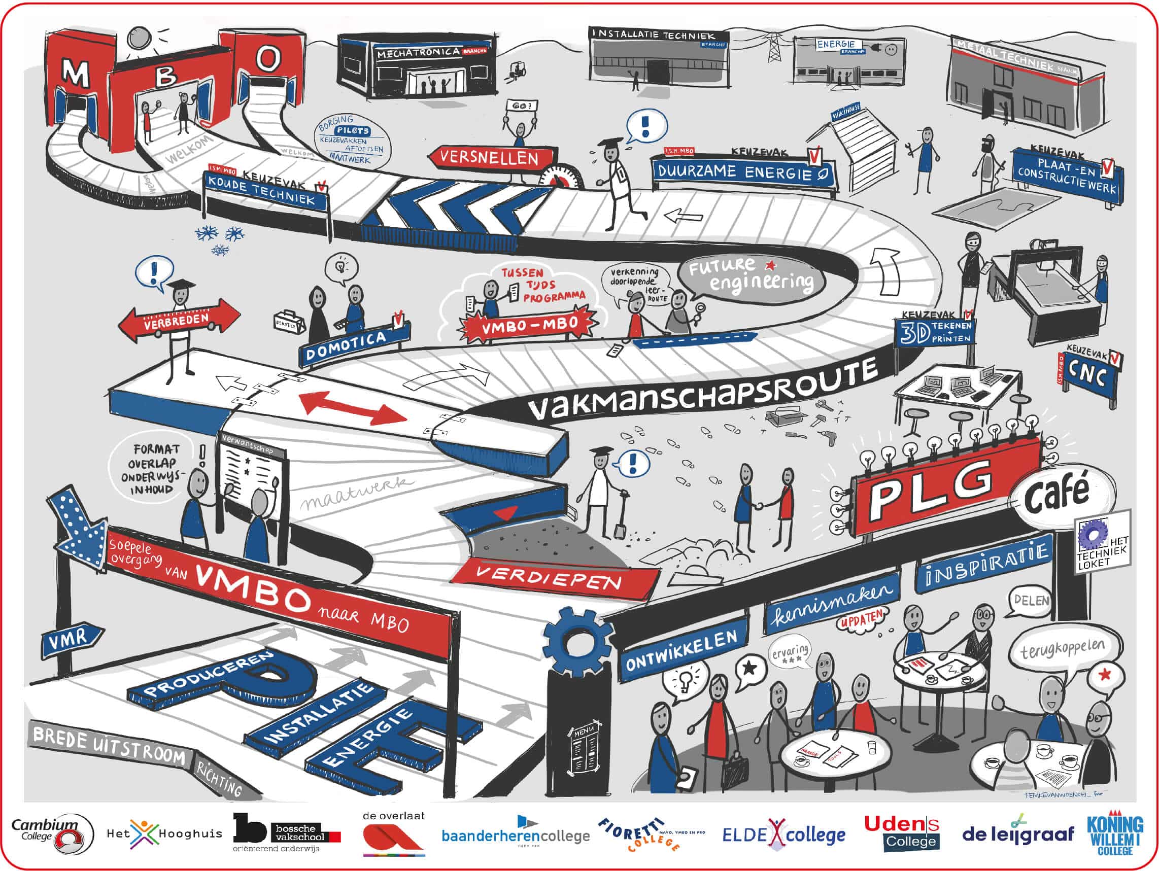 vakmanschapsroute PLG-PIE_klein samenwerkingsverband in illustratie