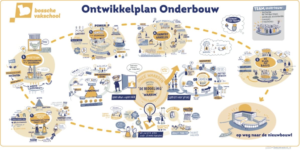weergave visual recording VMBO - Bossche vakschool