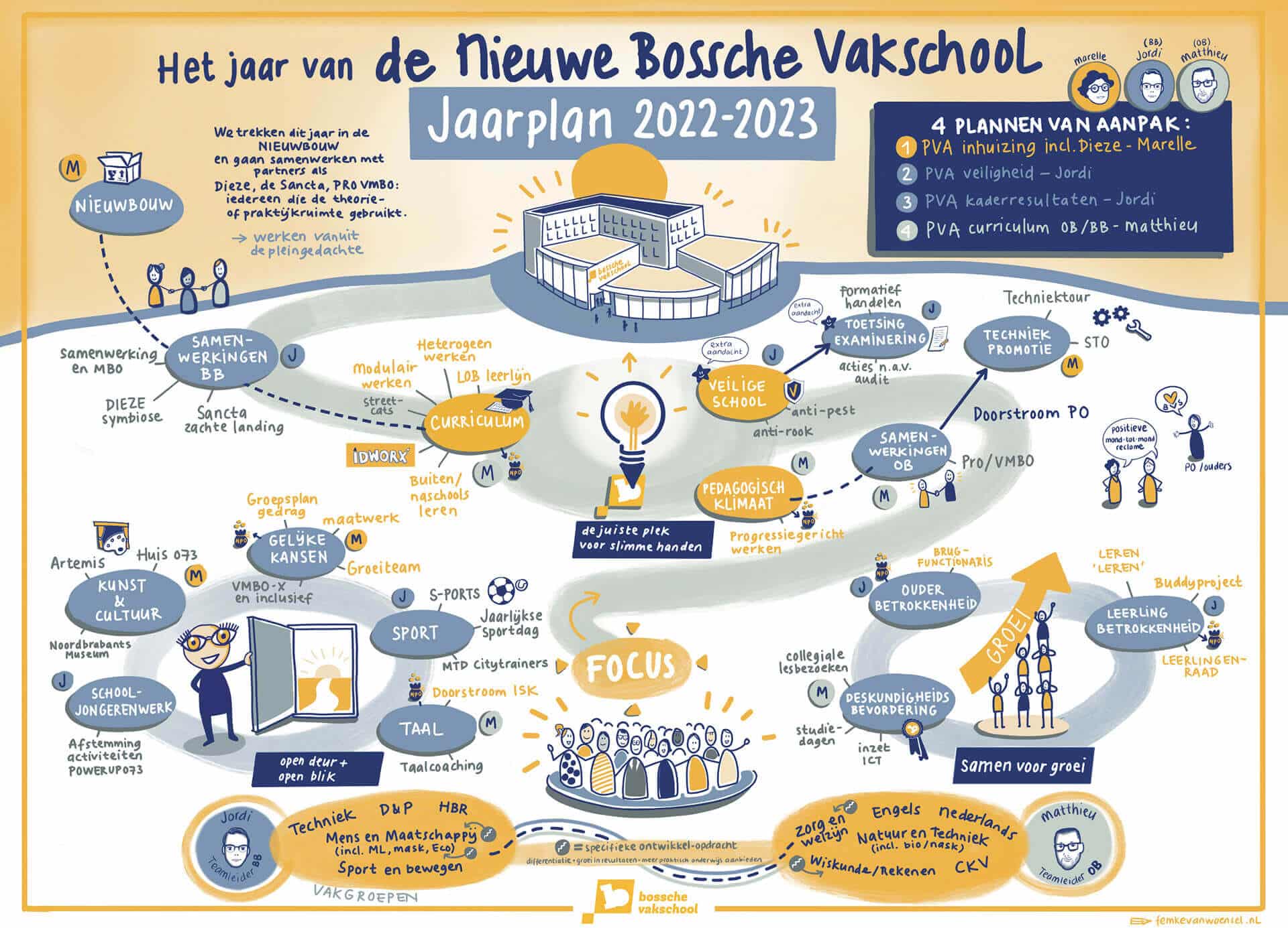 illustratie jaarplan Bossche Vakschool