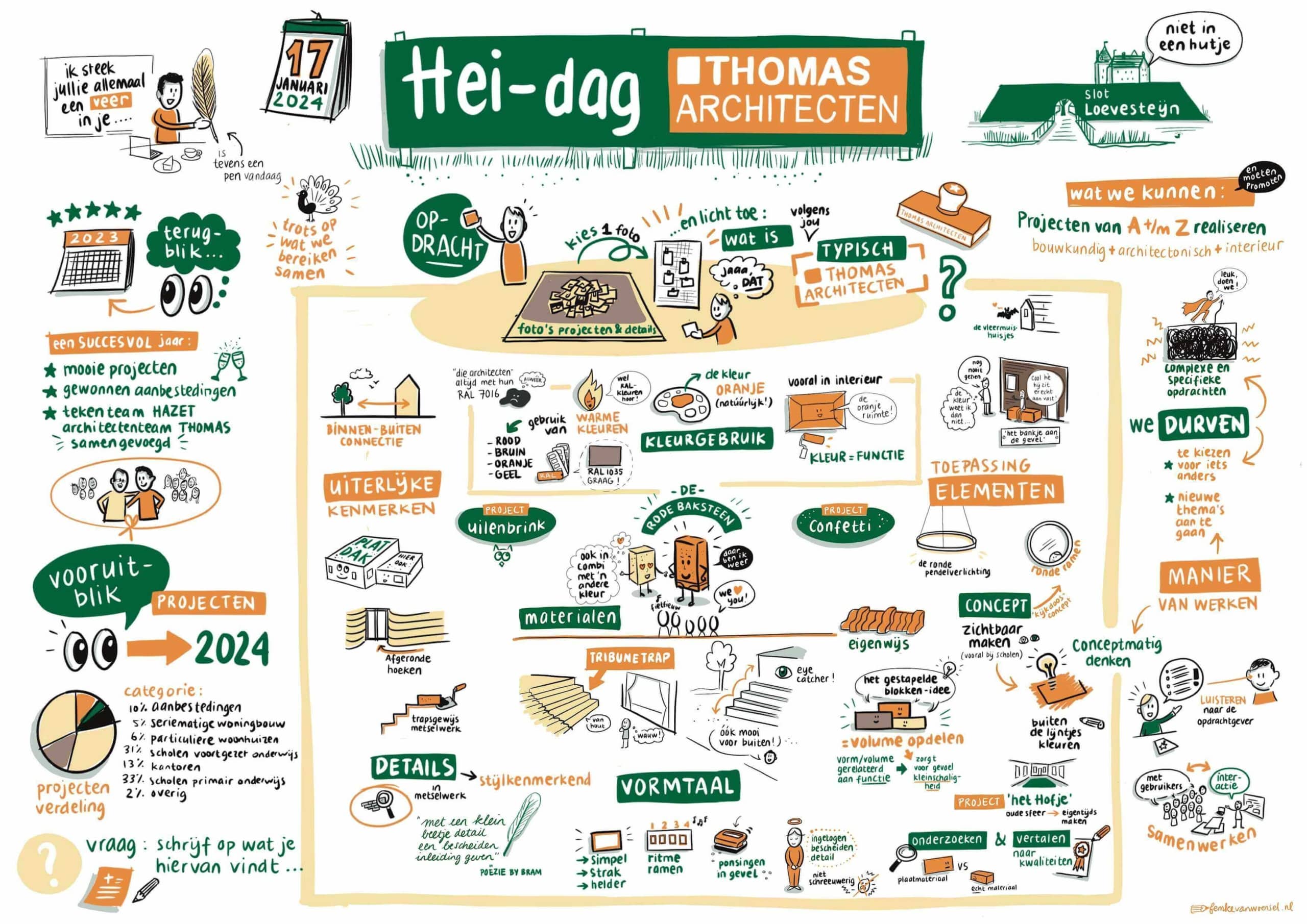 Heidag-thomasarchitecten-visualrecording-femkevanwoensel