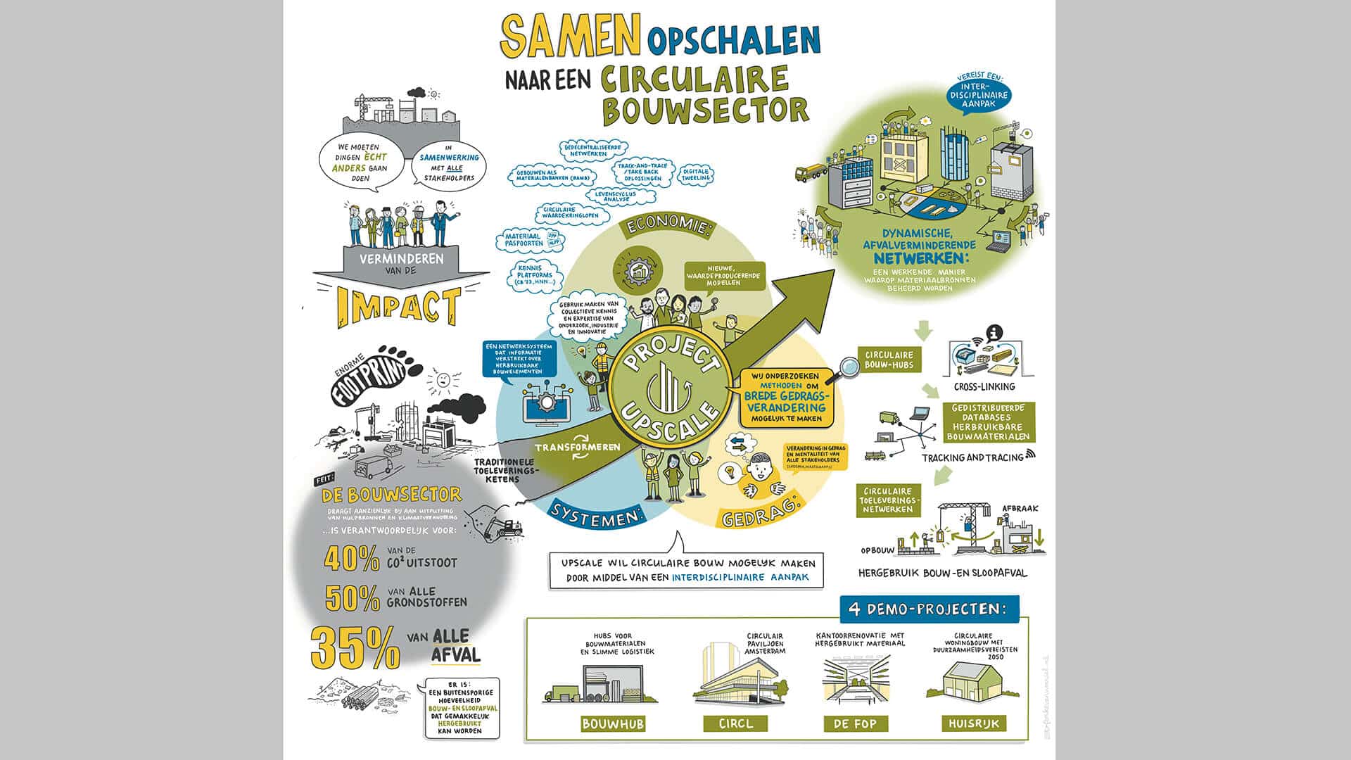 TUe-Project-Upscale-circulaire-bouwsector-Visual-Femke-van-Woensel